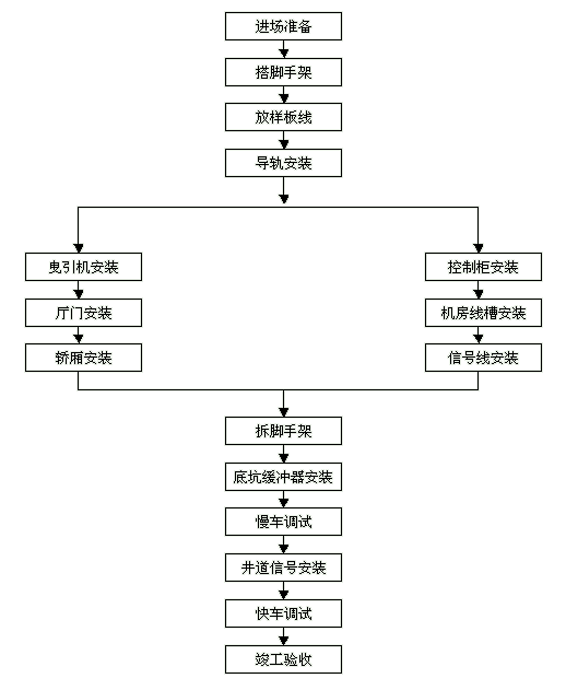 电梯安装工序介绍(图1)