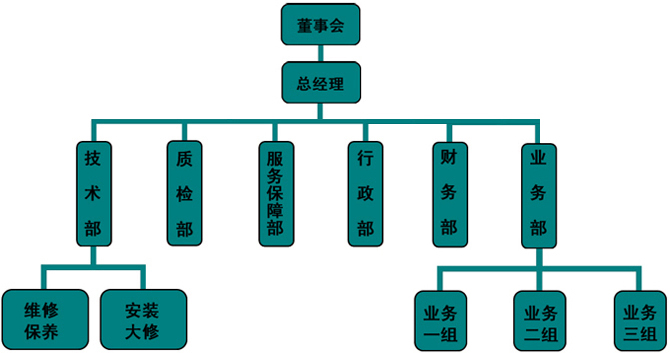 组织架构(图2)