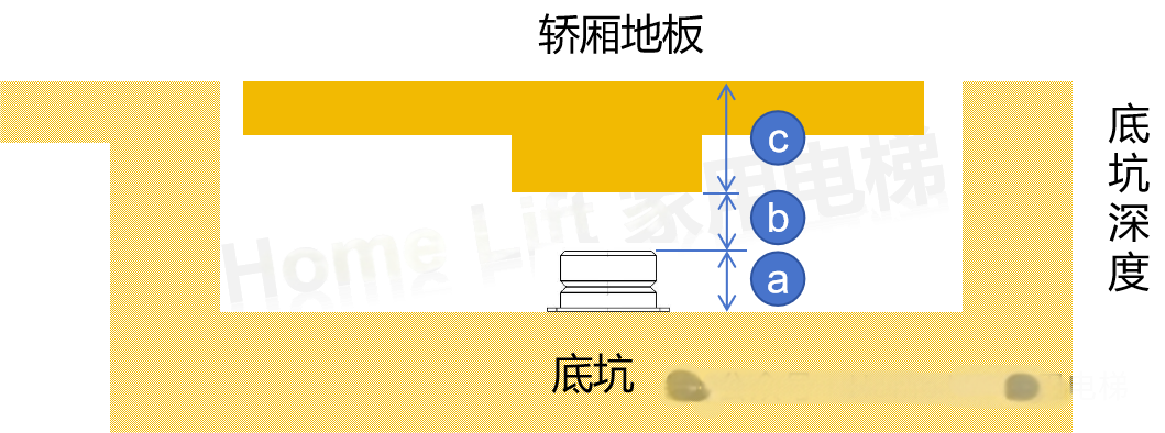 家用梯知识普及之"电梯底坑"(图2)