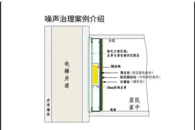 电梯噪音处理方法全攻略，建议收藏！(图2)